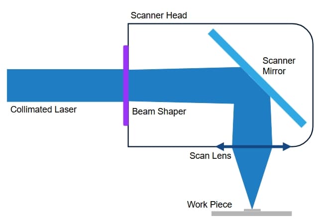 Deposited Energy Flat Top (DEFT)